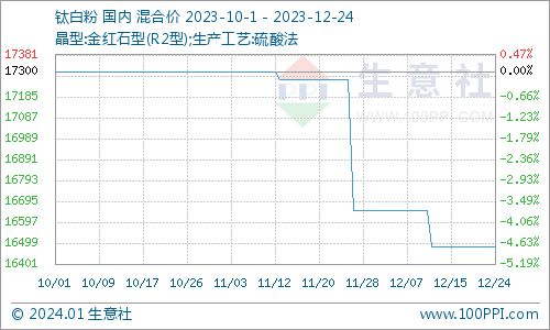 本周国内硫酸价格暂稳 12.18 12.24